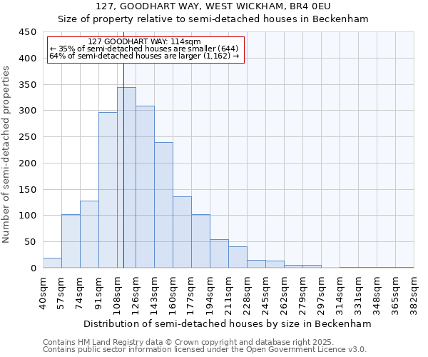 127, GOODHART WAY, WEST WICKHAM, BR4 0EU: Size of property relative to semi-detached houses houses in Beckenham