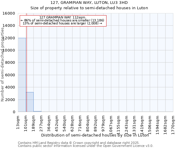 127, GRAMPIAN WAY, LUTON, LU3 3HD: Size of property relative to semi-detached houses houses in Luton