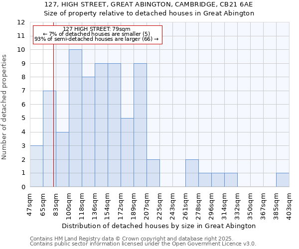 127, HIGH STREET, GREAT ABINGTON, CAMBRIDGE, CB21 6AE: Size of property relative to detached houses houses in Great Abington