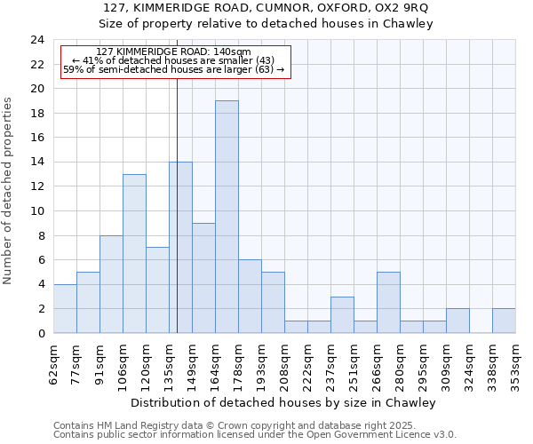 127, KIMMERIDGE ROAD, CUMNOR, OXFORD, OX2 9RQ: Size of property relative to detached houses houses in Chawley