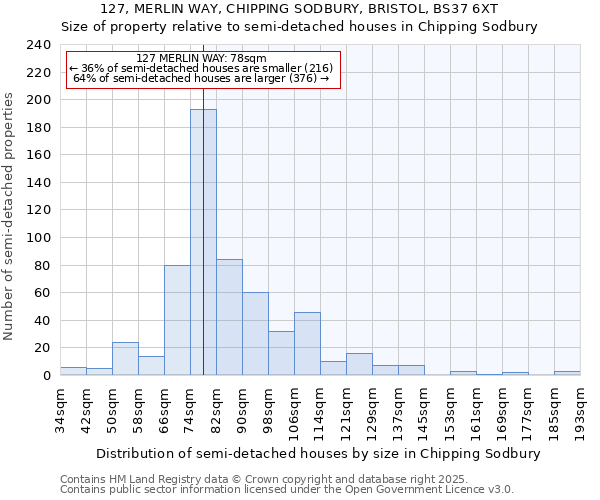 127, MERLIN WAY, CHIPPING SODBURY, BRISTOL, BS37 6XT: Size of property relative to semi-detached houses houses in Chipping Sodbury