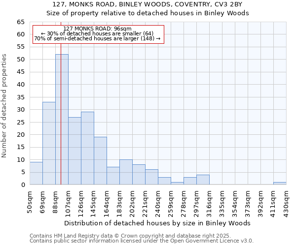 127, MONKS ROAD, BINLEY WOODS, COVENTRY, CV3 2BY: Size of property relative to detached houses houses in Binley Woods