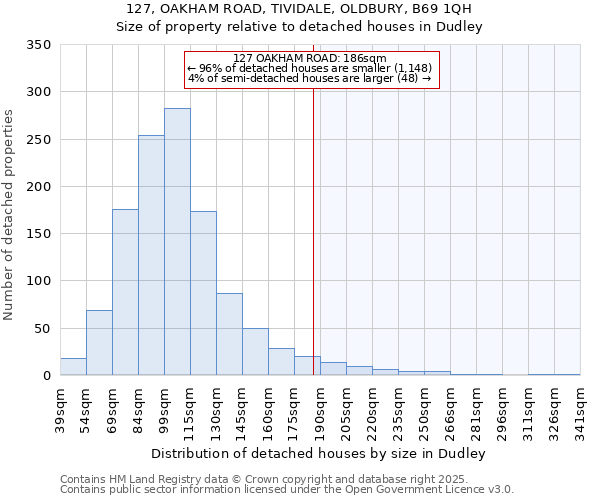 127, OAKHAM ROAD, TIVIDALE, OLDBURY, B69 1QH: Size of property relative to detached houses houses in Dudley