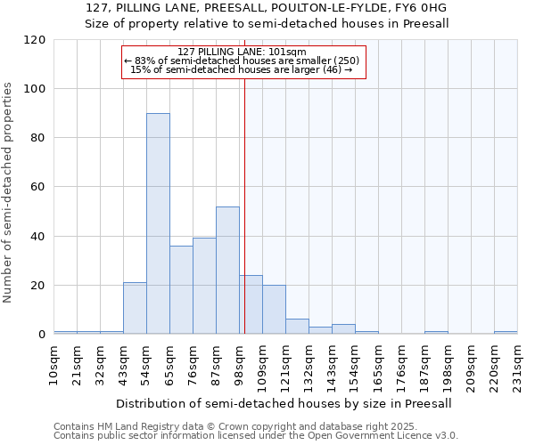 127, PILLING LANE, PREESALL, POULTON-LE-FYLDE, FY6 0HG: Size of property relative to semi-detached houses houses in Preesall
