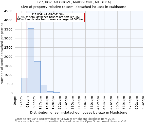 127, POPLAR GROVE, MAIDSTONE, ME16 0AJ: Size of property relative to semi-detached houses houses in Maidstone