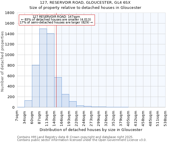 127, RESERVOIR ROAD, GLOUCESTER, GL4 6SX: Size of property relative to detached houses houses in Gloucester