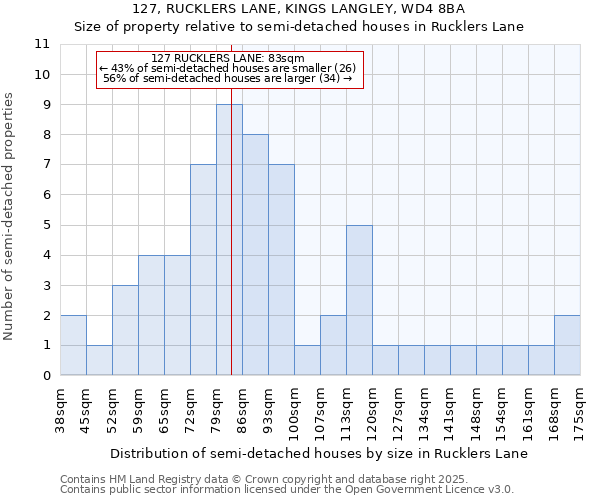 127, RUCKLERS LANE, KINGS LANGLEY, WD4 8BA: Size of property relative to semi-detached houses houses in Rucklers Lane