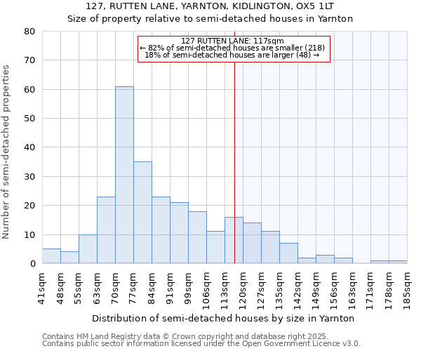 127, RUTTEN LANE, YARNTON, KIDLINGTON, OX5 1LT: Size of property relative to semi-detached houses houses in Yarnton