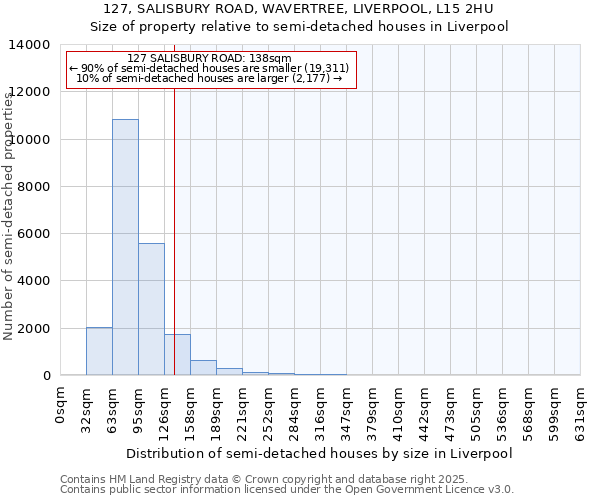 127, SALISBURY ROAD, WAVERTREE, LIVERPOOL, L15 2HU: Size of property relative to semi-detached houses houses in Liverpool