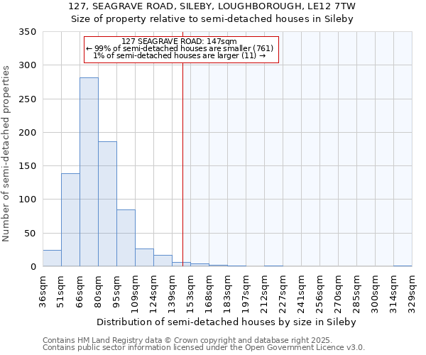 127, SEAGRAVE ROAD, SILEBY, LOUGHBOROUGH, LE12 7TW: Size of property relative to semi-detached houses houses in Sileby