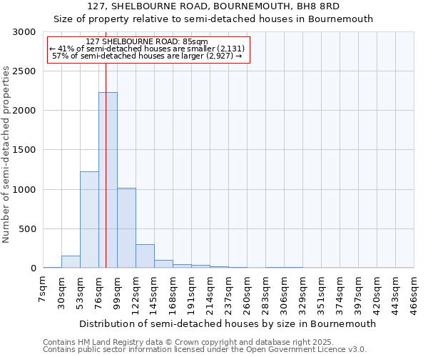 127, SHELBOURNE ROAD, BOURNEMOUTH, BH8 8RD: Size of property relative to semi-detached houses houses in Bournemouth