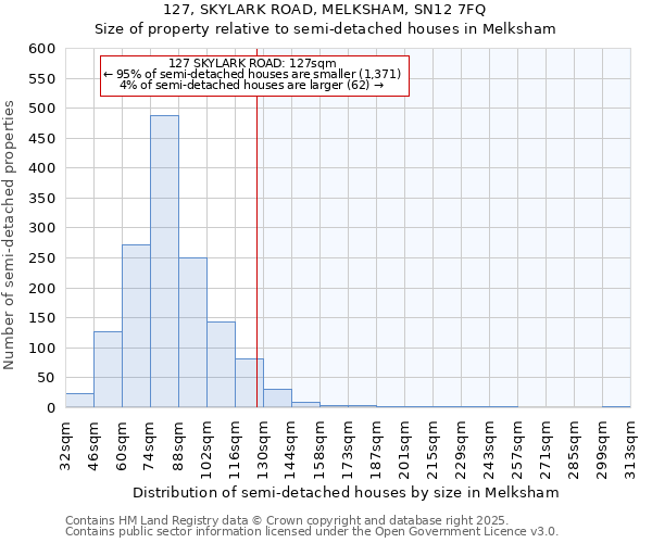 127, SKYLARK ROAD, MELKSHAM, SN12 7FQ: Size of property relative to semi-detached houses houses in Melksham