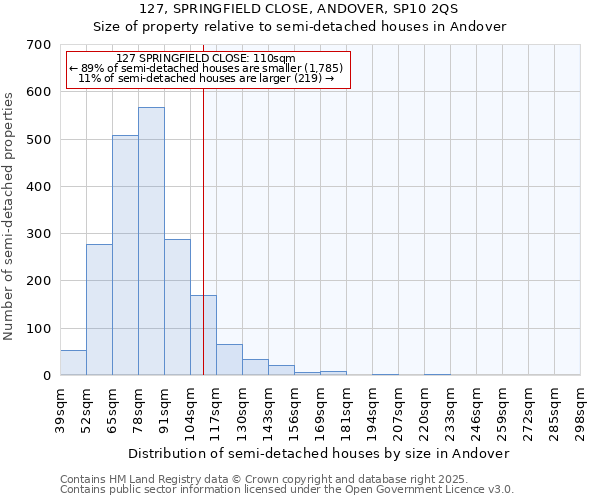 127, SPRINGFIELD CLOSE, ANDOVER, SP10 2QS: Size of property relative to semi-detached houses houses in Andover