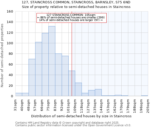 127, STAINCROSS COMMON, STAINCROSS, BARNSLEY, S75 6ND: Size of property relative to semi-detached houses houses in Staincross