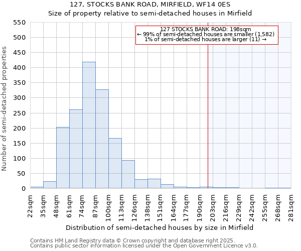 127, STOCKS BANK ROAD, MIRFIELD, WF14 0ES: Size of property relative to semi-detached houses houses in Mirfield