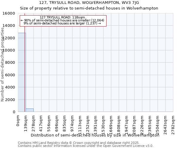127, TRYSULL ROAD, WOLVERHAMPTON, WV3 7JG: Size of property relative to semi-detached houses houses in Wolverhampton