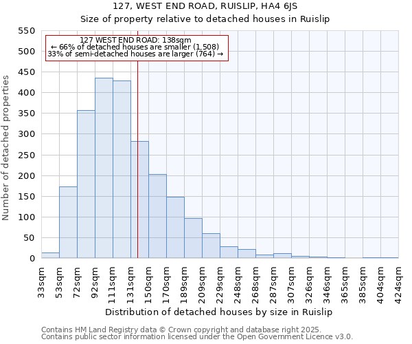 127, WEST END ROAD, RUISLIP, HA4 6JS: Size of property relative to detached houses houses in Ruislip
