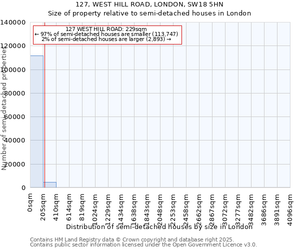 127, WEST HILL ROAD, LONDON, SW18 5HN: Size of property relative to semi-detached houses houses in London