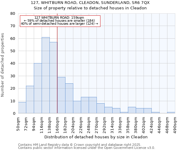 127, WHITBURN ROAD, CLEADON, SUNDERLAND, SR6 7QX: Size of property relative to detached houses houses in Cleadon