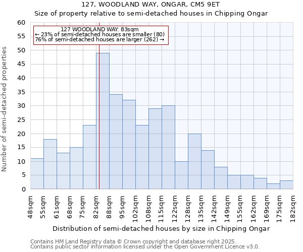 127, WOODLAND WAY, ONGAR, CM5 9ET: Size of property relative to semi-detached houses houses in Chipping Ongar