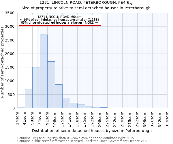 1271, LINCOLN ROAD, PETERBOROUGH, PE4 6LJ: Size of property relative to semi-detached houses houses in Peterborough