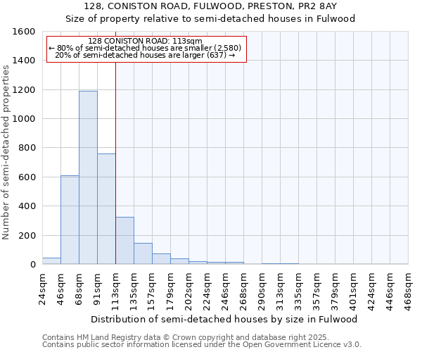 128, CONISTON ROAD, FULWOOD, PRESTON, PR2 8AY: Size of property relative to semi-detached houses houses in Fulwood