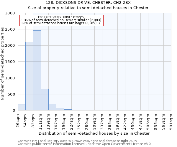 128, DICKSONS DRIVE, CHESTER, CH2 2BX: Size of property relative to semi-detached houses houses in Chester