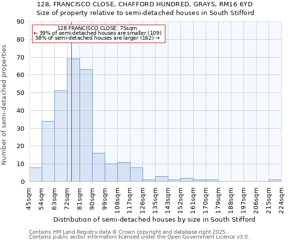 128, FRANCISCO CLOSE, CHAFFORD HUNDRED, GRAYS, RM16 6YD: Size of property relative to semi-detached houses houses in South Stifford