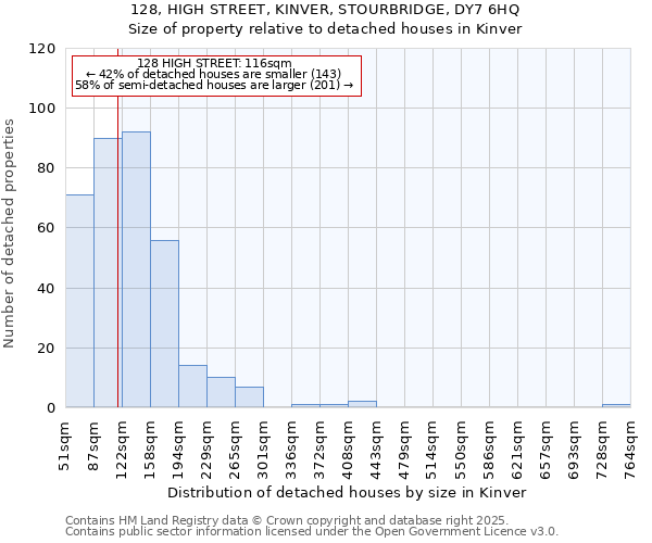 128, HIGH STREET, KINVER, STOURBRIDGE, DY7 6HQ: Size of property relative to detached houses houses in Kinver