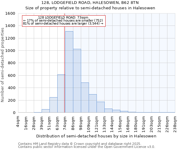 128, LODGEFIELD ROAD, HALESOWEN, B62 8TN: Size of property relative to semi-detached houses houses in Halesowen