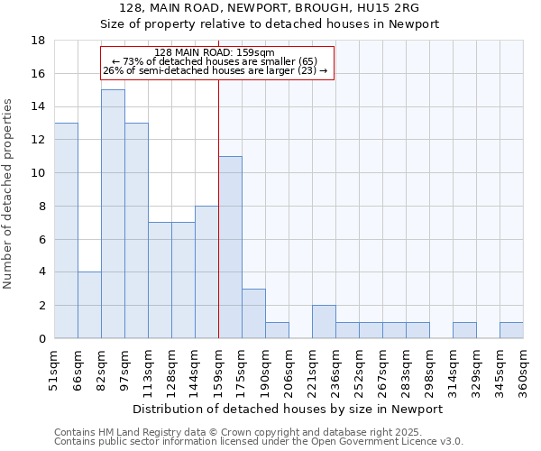 128, MAIN ROAD, NEWPORT, BROUGH, HU15 2RG: Size of property relative to detached houses houses in Newport