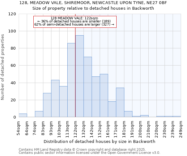 128, MEADOW VALE, SHIREMOOR, NEWCASTLE UPON TYNE, NE27 0BF: Size of property relative to detached houses houses in Backworth