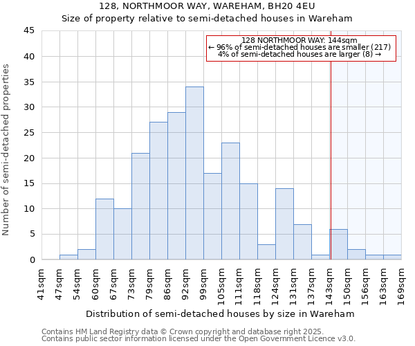 128, NORTHMOOR WAY, WAREHAM, BH20 4EU: Size of property relative to semi-detached houses houses in Wareham