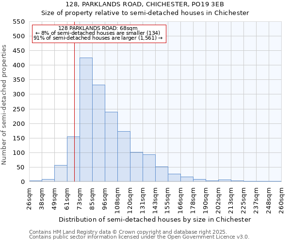 128, PARKLANDS ROAD, CHICHESTER, PO19 3EB: Size of property relative to semi-detached houses houses in Chichester