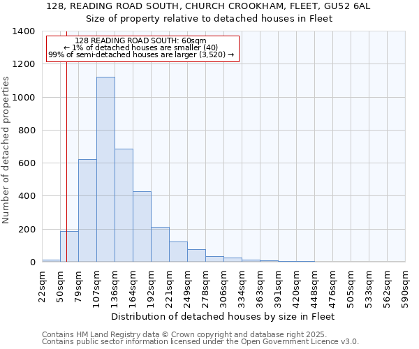 128, READING ROAD SOUTH, CHURCH CROOKHAM, FLEET, GU52 6AL: Size of property relative to detached houses houses in Fleet