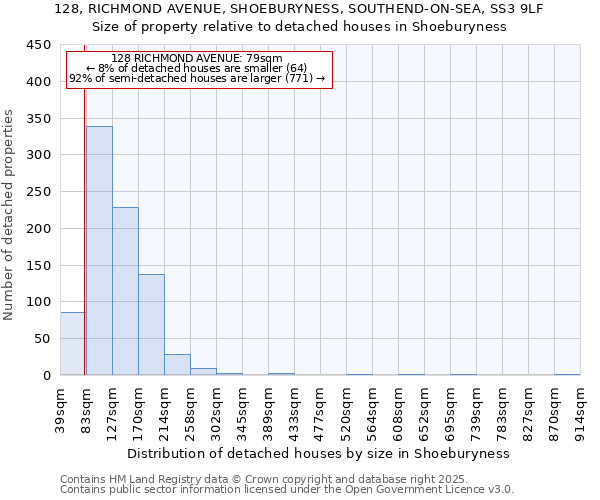 128, RICHMOND AVENUE, SHOEBURYNESS, SOUTHEND-ON-SEA, SS3 9LF: Size of property relative to detached houses houses in Shoeburyness