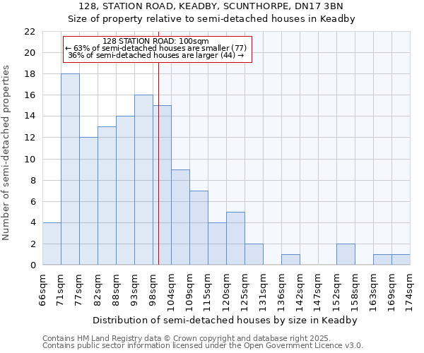 128, STATION ROAD, KEADBY, SCUNTHORPE, DN17 3BN: Size of property relative to semi-detached houses houses in Keadby