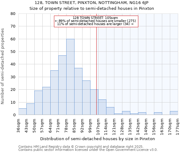 128, TOWN STREET, PINXTON, NOTTINGHAM, NG16 6JP: Size of property relative to semi-detached houses houses in Pinxton