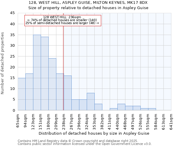 128, WEST HILL, ASPLEY GUISE, MILTON KEYNES, MK17 8DX: Size of property relative to detached houses houses in Aspley Guise