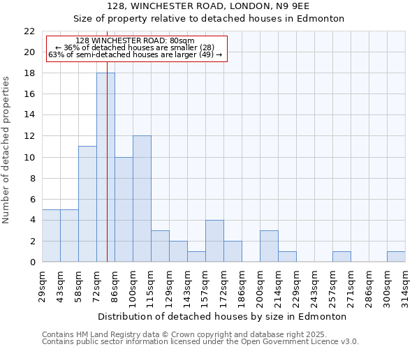 128, WINCHESTER ROAD, LONDON, N9 9EE: Size of property relative to detached houses houses in Edmonton
