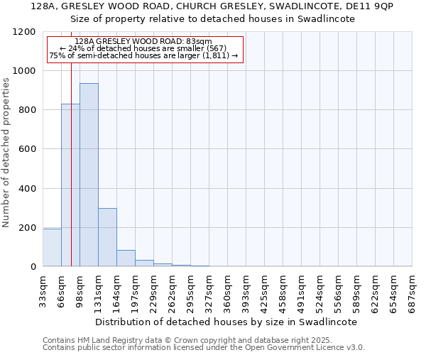 128A, GRESLEY WOOD ROAD, CHURCH GRESLEY, SWADLINCOTE, DE11 9QP: Size of property relative to detached houses houses in Swadlincote