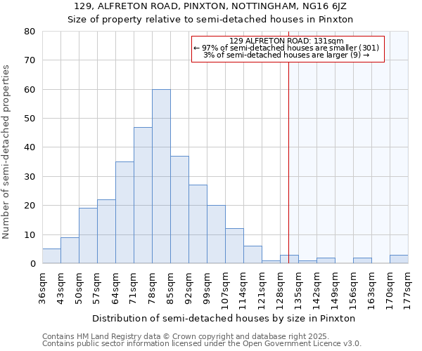 129, ALFRETON ROAD, PINXTON, NOTTINGHAM, NG16 6JZ: Size of property relative to semi-detached houses houses in Pinxton