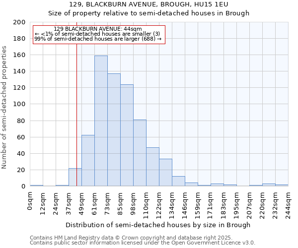 129, BLACKBURN AVENUE, BROUGH, HU15 1EU: Size of property relative to semi-detached houses houses in Brough