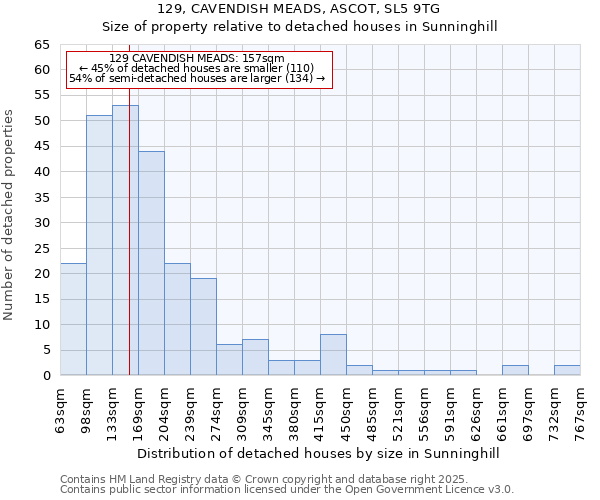 129, CAVENDISH MEADS, ASCOT, SL5 9TG: Size of property relative to detached houses houses in Sunninghill