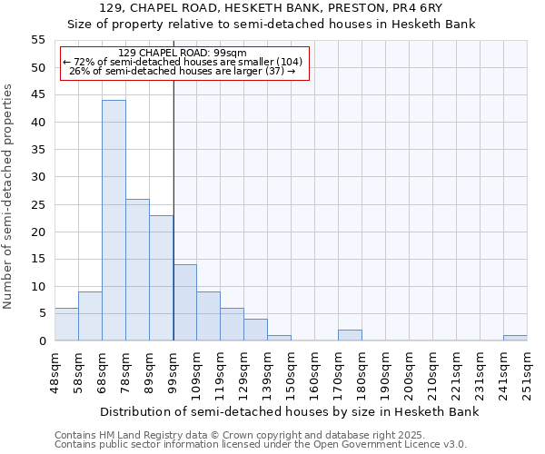129, CHAPEL ROAD, HESKETH BANK, PRESTON, PR4 6RY: Size of property relative to semi-detached houses houses in Hesketh Bank