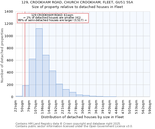 129, CROOKHAM ROAD, CHURCH CROOKHAM, FLEET, GU51 5SA: Size of property relative to detached houses houses in Fleet