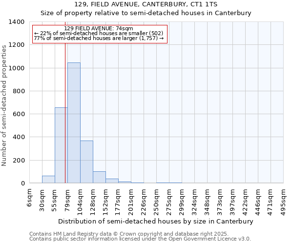 129, FIELD AVENUE, CANTERBURY, CT1 1TS: Size of property relative to semi-detached houses houses in Canterbury