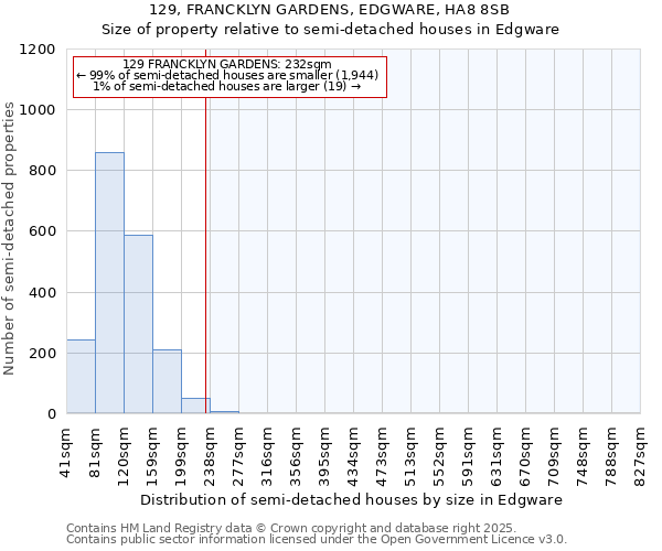 129, FRANCKLYN GARDENS, EDGWARE, HA8 8SB: Size of property relative to semi-detached houses houses in Edgware