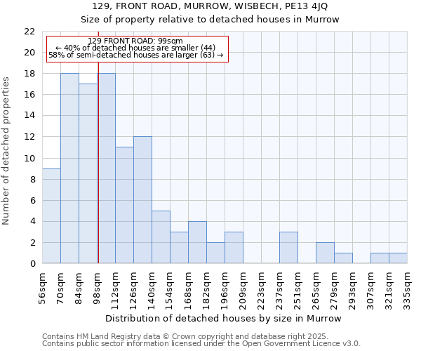 129, FRONT ROAD, MURROW, WISBECH, PE13 4JQ: Size of property relative to detached houses houses in Murrow
