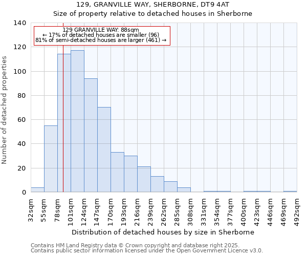 129, GRANVILLE WAY, SHERBORNE, DT9 4AT: Size of property relative to detached houses houses in Sherborne